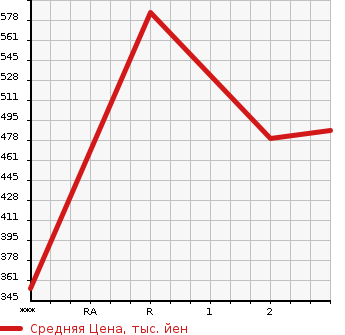 Аукционная статистика: График изменения цены MITSUBISHI FUSO FIGHTER 2005 FK71DH в зависимости от аукционных оценок