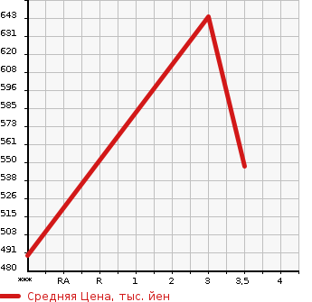 Аукционная статистика: График изменения цены MITSUBISHI FUSO FIGHTER 2002 FK71GD в зависимости от аукционных оценок