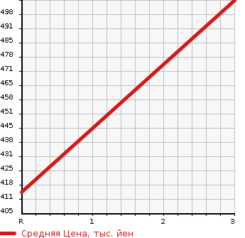 Аукционная статистика: График изменения цены MITSUBISHI FUSO FIGHTER 2003 FK71GD в зависимости от аукционных оценок