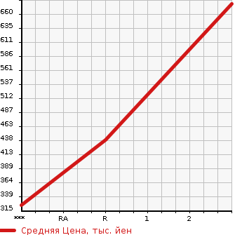 Аукционная статистика: График изменения цены MITSUBISHI FUSO FIGHTER 2004 FK71GE в зависимости от аукционных оценок