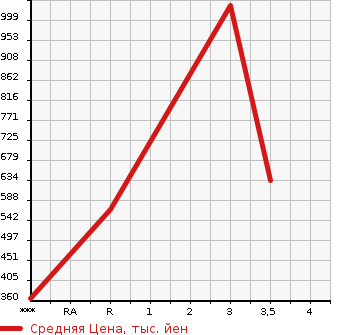 Аукционная статистика: График изменения цены MITSUBISHI FUSO FIGHTER 2003 FK71GJ в зависимости от аукционных оценок