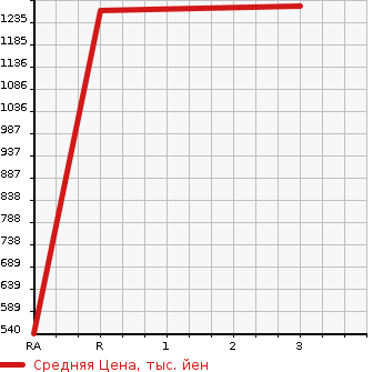 Аукционная статистика: График изменения цены MITSUBISHI FUSO FIGHTER 2001 FK71HC в зависимости от аукционных оценок
