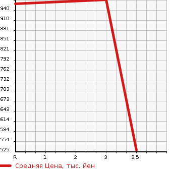 Аукционная статистика: График изменения цены MITSUBISHI FUSO FIGHTER 2001 FK71HG в зависимости от аукционных оценок