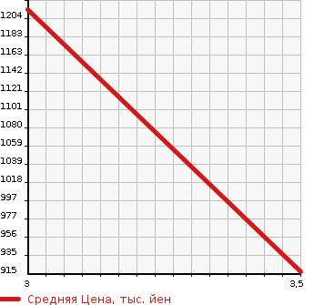 Аукционная статистика: График изменения цены MITSUBISHI FUSO FIGHTER 2004 FK71HG в зависимости от аукционных оценок