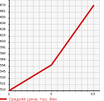 Аукционная статистика: График изменения цены MITSUBISHI FUSO FIGHTER 1999 FK71HH в зависимости от аукционных оценок