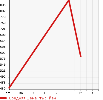 Аукционная статистика: График изменения цены MITSUBISHI FUSO FIGHTER 2003 FK71HJ в зависимости от аукционных оценок