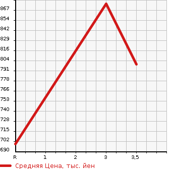 Аукционная статистика: График изменения цены MITSUBISHI FUSO FIGHTER 2004 FK71HK в зависимости от аукционных оценок