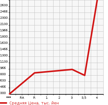 Аукционная статистика: График изменения цены MITSUBISHI FUSO FIGHTER 2007 FK71R в зависимости от аукционных оценок