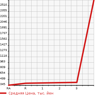 Аукционная статистика: График изменения цены MITSUBISHI FUSO FIGHTER 2005 FK71RE в зависимости от аукционных оценок