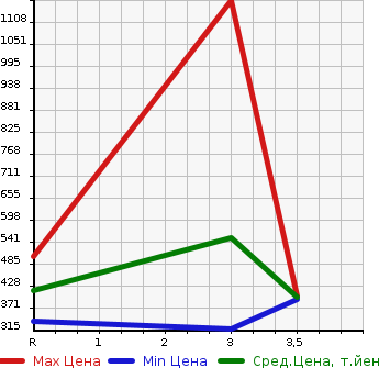 Аукционная статистика: График изменения цены MITSUBISHI FUSO FIGHTER 2005 FK71RJ в зависимости от аукционных оценок