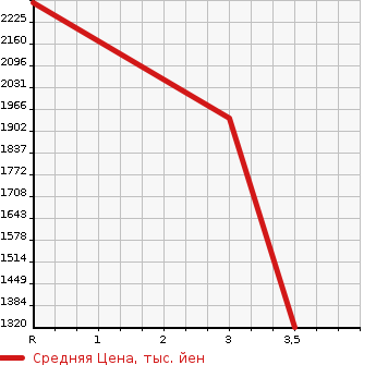 Аукционная статистика: График изменения цены MITSUBISHI FUSO FIGHTER 1999 FK727CD в зависимости от аукционных оценок