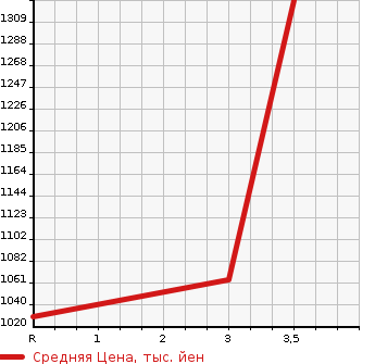 Аукционная статистика: График изменения цены MITSUBISHI FUSO FIGHTER 1999 FK727J в зависимости от аукционных оценок