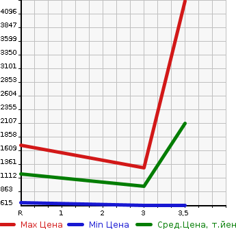 Аукционная статистика: График изменения цены MITSUBISHI FUSO FIGHTER 2006 FK72FZ в зависимости от аукционных оценок