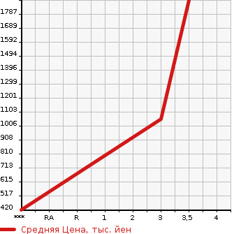 Аукционная статистика: График изменения цены MITSUBISHI FUSO FIGHTER 2013 FK72FZ в зависимости от аукционных оценок