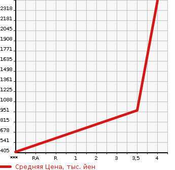 Аукционная статистика: График изменения цены MITSUBISHI FUSO FIGHTER 2013 FK74F в зависимости от аукционных оценок