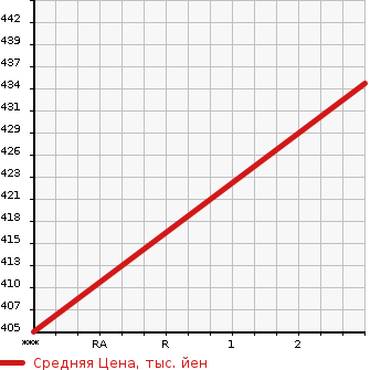 Аукционная статистика: График изменения цены MITSUBISHI FUSO FIGHTER 2005 FK74RJ в зависимости от аукционных оценок
