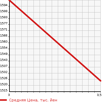 Аукционная статистика: График изменения цены MITSUBISHI FUSO FIGHTER 1996 FM652H в зависимости от аукционных оценок
