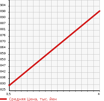 Аукционная статистика: График изменения цены MITSUBISHI AERO STAR 1991 FP415J в зависимости от аукционных оценок