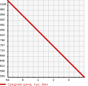 Аукционная статистика: График изменения цены MITSUBISHI FUSO 2006 FP50JDR в зависимости от аукционных оценок