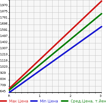 Аукционная статистика: График изменения цены MITSUBISHI FUSO SUPER GREAT 1999 FP512DR в зависимости от аукционных оценок