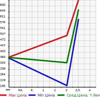 Аукционная статистика: График изменения цены MITSUBISHI FUSO SUPER GREAT 2003 FP54JDR в зависимости от аукционных оценок