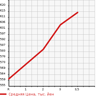 Аукционная статистика: График изменения цены MITSUBISHI FUSO SUPER GREAT 2004 FP54JDR в зависимости от аукционных оценок