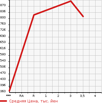 Аукционная статистика: График изменения цены MITSUBISHI FUSO SUPER GREAT 2006 FP54JDR в зависимости от аукционных оценок