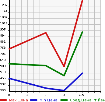 Аукционная статистика: График изменения цены MITSUBISHI FUSO SUPER GREAT 2007 FP54JDR в зависимости от аукционных оценок