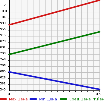 Аукционная статистика: График изменения цены MITSUBISHI FUSO SUPER GREAT 2010 FP54JDR в зависимости от аукционных оценок