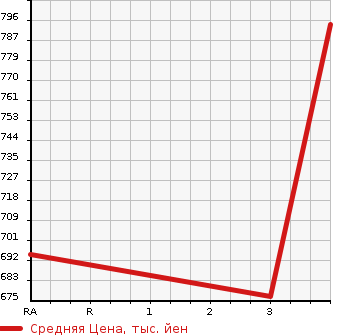 Аукционная статистика: График изменения цены MITSUBISHI FUSO 2003 FP54JDR в зависимости от аукционных оценок