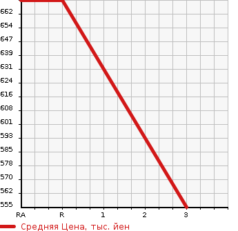 Аукционная статистика: График изменения цены MITSUBISHI FUSO 2004 FP54JDR в зависимости от аукционных оценок