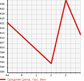 Аукционная статистика: График изменения цены MITSUBISHI FUSO 2006 FP54JDR в зависимости от аукционных оценок