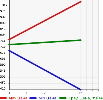 Аукционная статистика: График изменения цены MITSUBISHI FUSO 2007 FP54JDR в зависимости от аукционных оценок