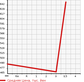 Аукционная статистика: График изменения цены MITSUBISHI FUSO SUPER GREAT 2009 FP54JER в зависимости от аукционных оценок