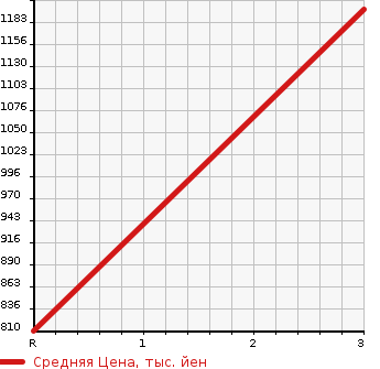 Аукционная статистика: График изменения цены MITSUBISHI FUSO SUPER GREAT 2004 FP54MDR в зависимости от аукционных оценок