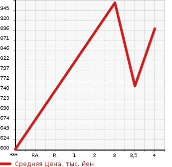 Аукционная статистика: График изменения цены MITSUBISHI FUSO SUPER GREAT 2011 FP54VDR в зависимости от аукционных оценок