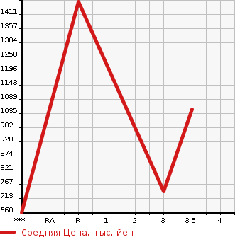 Аукционная статистика: График изменения цены MITSUBISHI FUSO SUPER GREAT 2012 FP54VDR в зависимости от аукционных оценок