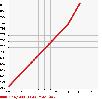 Аукционная статистика: График изменения цены MITSUBISHI FUSO SUPER GREAT 2014 FP54VDR в зависимости от аукционных оценок