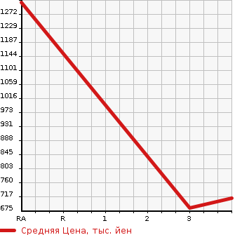 Аукционная статистика: График изменения цены MITSUBISHI FUSO 2010 FP54VDR в зависимости от аукционных оценок