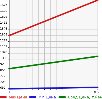 Аукционная статистика: График изменения цены MITSUBISHI FUSO 2013 FP54VDR в зависимости от аукционных оценок