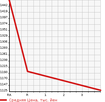 Аукционная статистика: График изменения цены MITSUBISHI FUSO 2014 FP54VDR в зависимости от аукционных оценок