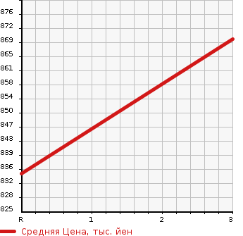 Аукционная статистика: График изменения цены MITSUBISHI FUSO SUPER GREAT 2014 FP54VER в зависимости от аукционных оценок