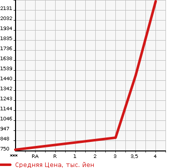 Аукционная статистика: График изменения цены MITSUBISHI FUSO SUPER GREAT 2015 FP64VDR в зависимости от аукционных оценок