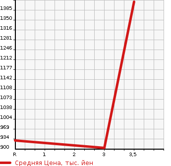 Аукционная статистика: График изменения цены MITSUBISHI FUSO FIGHTER 2003 FQ61FK в зависимости от аукционных оценок