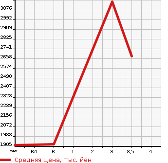 Аукционная статистика: График изменения цены MITSUBISHI FUSO FIGHTER 2008 FQ62F в зависимости от аукционных оценок