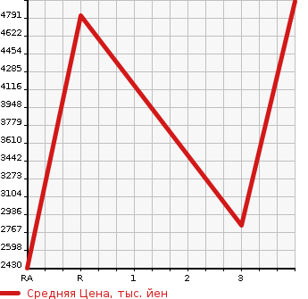 Аукционная статистика: График изменения цены MITSUBISHI FUSO FIGHTER 2013 FQ62F в зависимости от аукционных оценок
