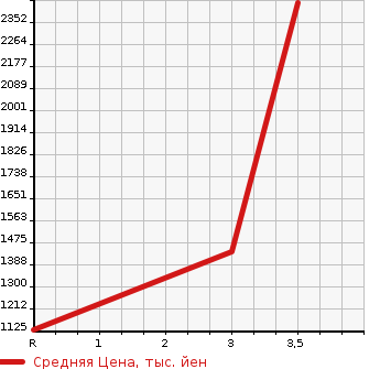 Аукционная статистика: График изменения цены MITSUBISHI FUSO SUPER GREAT 2007 FS50JZ в зависимости от аукционных оценок
