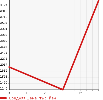 Аукционная статистика: График изменения цены MITSUBISHI FUSO SUPER GREAT 2003 FS50MTZ в зависимости от аукционных оценок