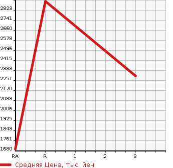 Аукционная статистика: График изменения цены MITSUBISHI FUSO SUPER GREAT 1997 FS519TZ в зависимости от аукционных оценок