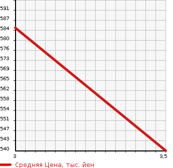 Аукционная статистика: График изменения цены MITSUBISHI FUSO SUPER GREAT 2002 FS54JUY в зависимости от аукционных оценок